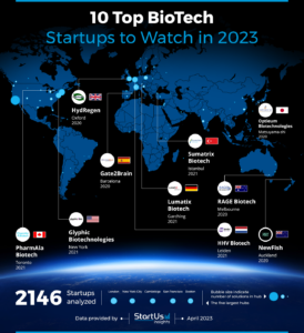 10 Top BioTech #Startups to Watch in 2023